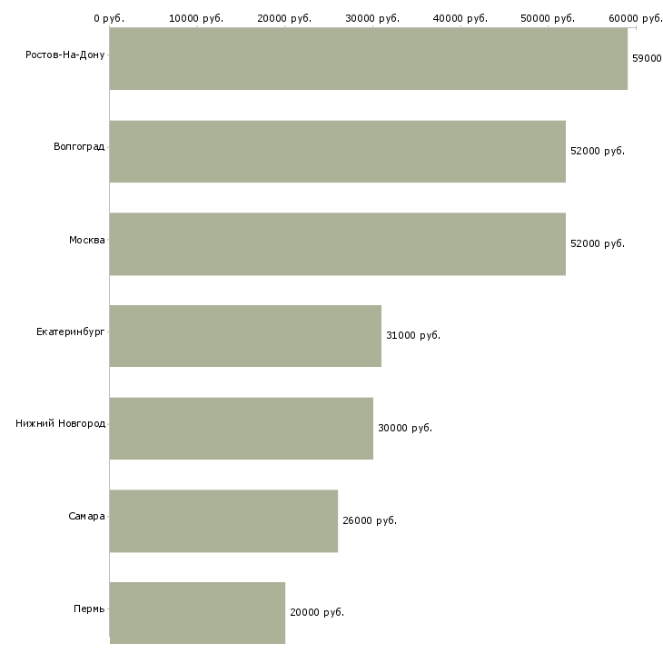 Поиск работы сборщик на мебельное производство-Медиана зарплаты для вакансии «сборщик на мебельное производство» в других городах