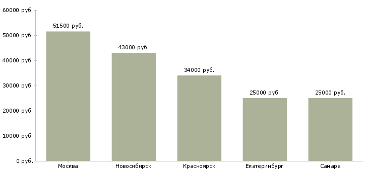 Поиск работы специалист по продажам зарплатных проектов-Медиана зарплаты для вакансии «специалист по продажам зарплатных проектов» в других городах