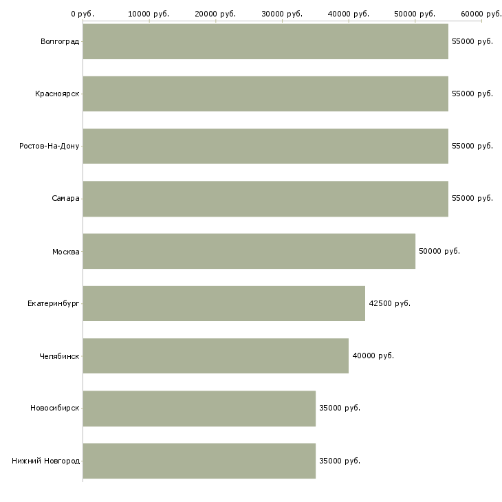 Поиск работы старший менеджер отдела корпоративных продаж-Медиана зарплаты для вакансии «старший менеджер отдела корпоративных продаж» в других городах