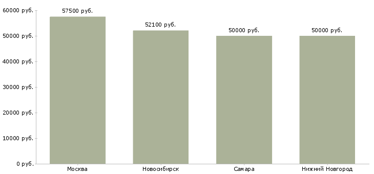 Поиск работы старший специалист по тестированию-Медиана зарплаты для вакансии «старший специалист по тестированию» в других городах