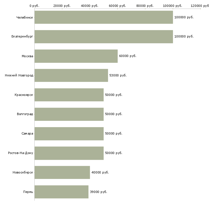 Поиск работы супервайзер группы торговых представителей-Медиана зарплаты для вакансии «супервайзер группы торговых представителей» в других городах