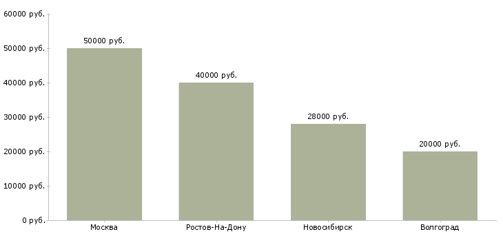 Поиск работы технолог офсетной печати-Медиана зарплаты для вакансии «технолог офсетной печати» в других городах