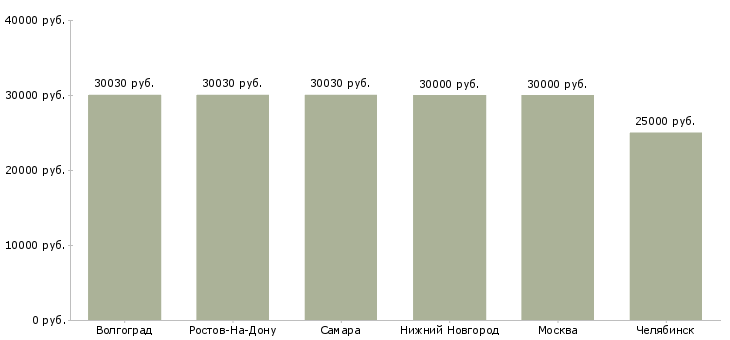 Поиск работы упаковщица полуфабрикатов-Медиана зарплаты для вакансии «упаковщица полуфабрикатов» в других городах
