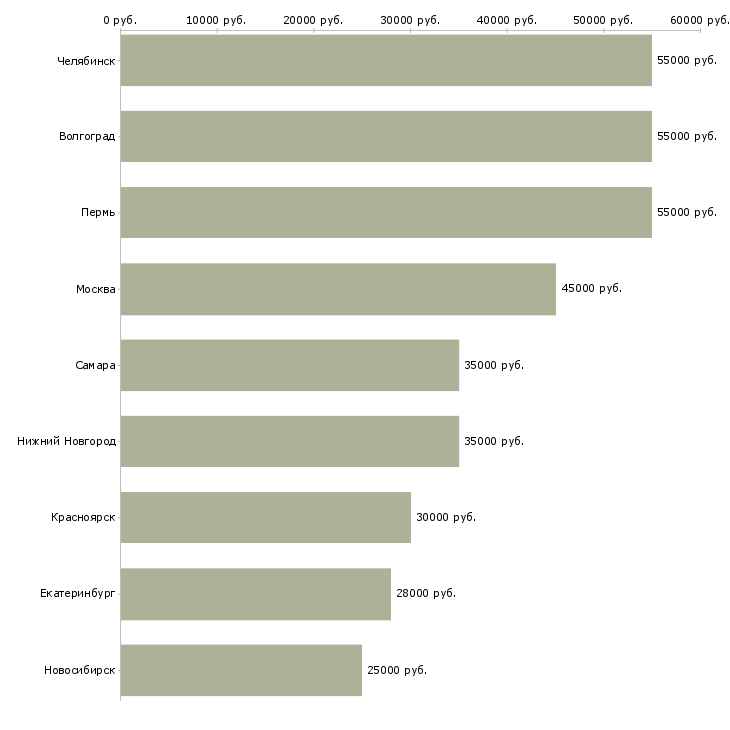 Поиск работы фрезеровщик 4 5 разряд-Медиана зарплаты для вакансии «фрезеровщик 4 5 разряд» в других городах