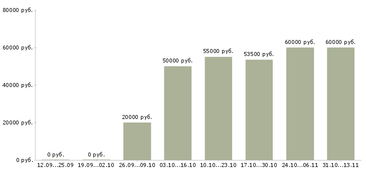 Вакансии «агент в отдел жилой недвижимости»-Медиана зарплаты по вакансии «агент в отдел жилой недвижимости» за 2 месяца