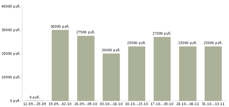 Вакансии «администратор в перспективе директор»-Медиана зарплаты по вакансии «администратор в перспективе директор» за 2 месяца