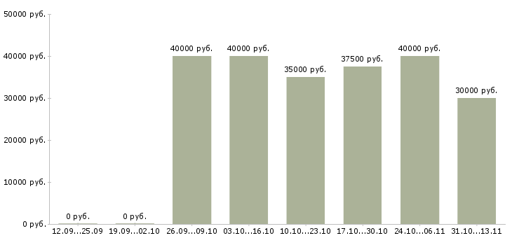 Вакансии «ассистент менеджера по продажам автомобилей»-Медиана зарплаты по вакансии «ассистент менеджера по продажам автомобилей» за 2 месяца