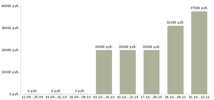 Вакансии «ассистент руководителя по общим вопросам»-Медиана зарплаты по вакансии «ассистент руководителя по общим вопросам» за 2 месяца