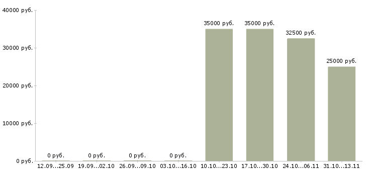 Вакансии «ассистент финансового директора»-Медиана зарплаты по вакансии «ассистент финансового директора» за 2 месяца