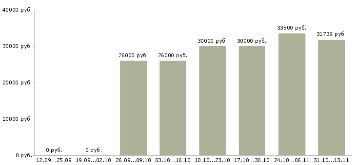 Вакансии «бухгалтер по заработной плате филиала»-Медиана зарплаты по вакансии «бухгалтер по заработной плате филиала» за 2 месяца
