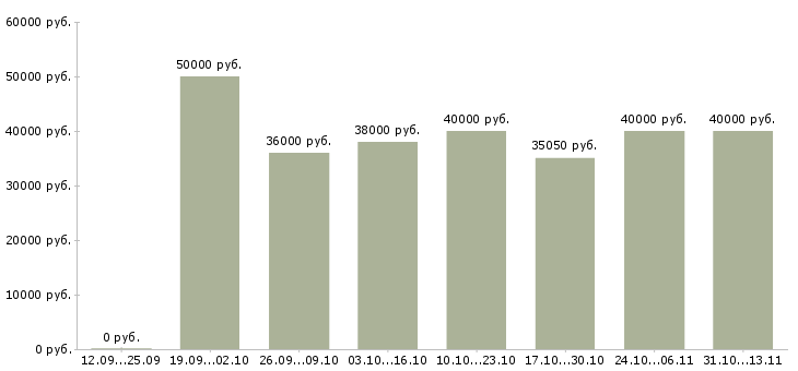 Вакансии «бухгалтер по учету кредиторской задолженности»-Медиана зарплаты по вакансии «бухгалтер по учету кредиторской задолженности» за 2 месяца