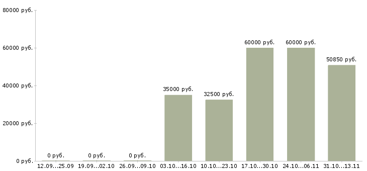 Вакансии «ведущий инженер по авиационной технике»-Медиана зарплаты по вакансии «ведущий инженер по авиационной технике» за 2 месяца