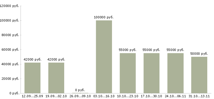 Вакансии «ведущий инженер по тестированию»-Медиана зарплаты по вакансии «ведущий инженер по тестированию» за 2 месяца