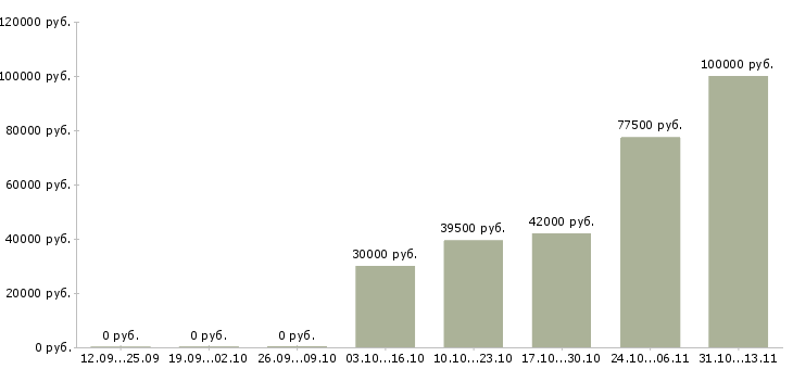 Вакансии «ведущий кредитный аналитик»-Медиана зарплаты по вакансии «ведущий кредитный аналитик» за 2 месяца