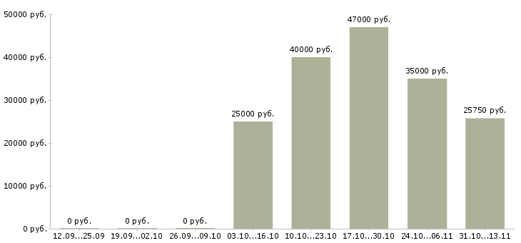 Вакансии «ведущий кредитный эксперт»-Медиана зарплаты по вакансии «ведущий кредитный эксперт» за 2 месяца