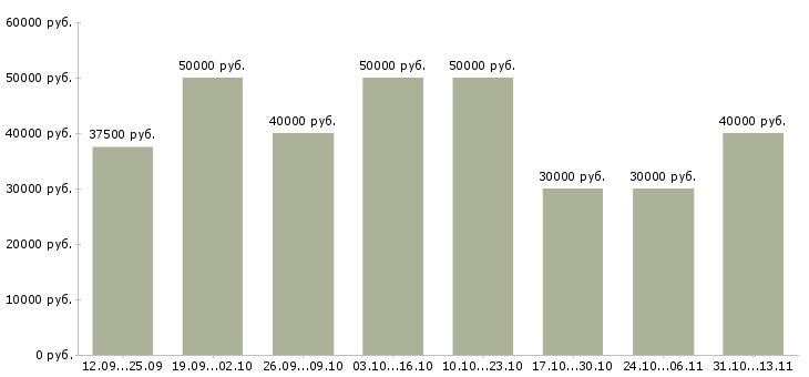 Вакансии «ведущий менеджер активных продаж»-Медиана зарплаты по вакансии «ведущий менеджер активных продаж» за 2 месяца