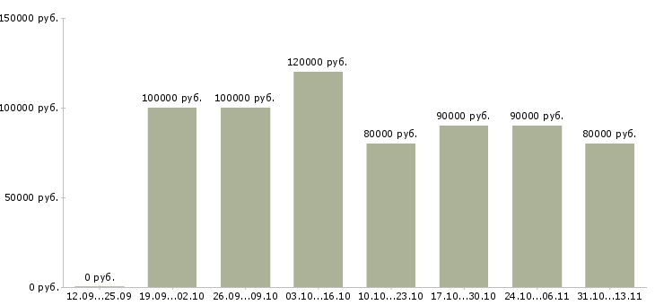 Вакансии «ведущий разработчик java»-Медиана зарплаты по вакансии «ведущий разработчик java» за 2 месяца