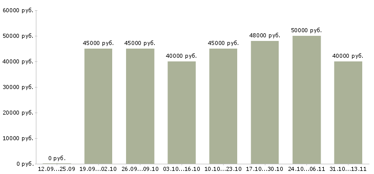 Вакансии «ведущий специалист по планированию»-Медиана зарплаты по вакансии «ведущий специалист по планированию» за 2 месяца