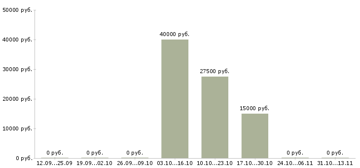 Вакансии «ветеринарный врач общего профиля»-Медиана зарплаты по вакансии «ветеринарный врач общего профиля» за 2 месяца