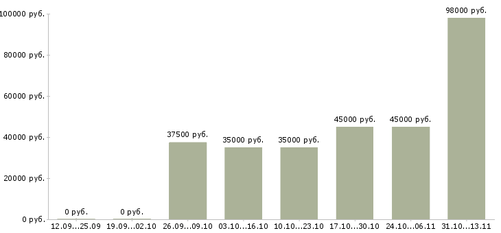 Вакансии «водитель погрузочно разгрузочной техники»-Медиана зарплаты по вакансии «водитель погрузочно разгрузочной техники» за 2 месяца