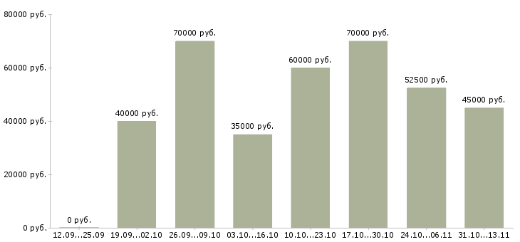 Вакансии «водитель такси на автомобиль фирмы»-Медиана зарплаты по вакансии «водитель такси на автомобиль фирмы» за 2 месяца