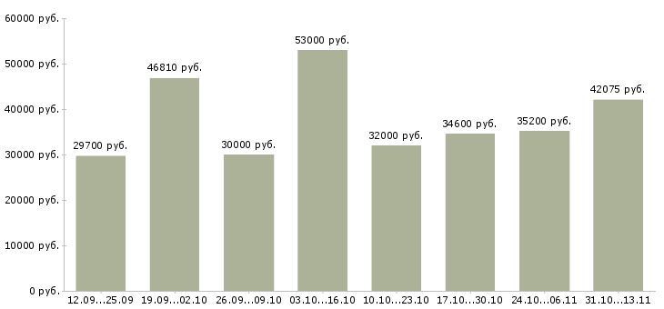 Вакансии «грузчик на производство вахта»-Медиана зарплаты по вакансии «грузчик на производство вахта» за 2 месяца