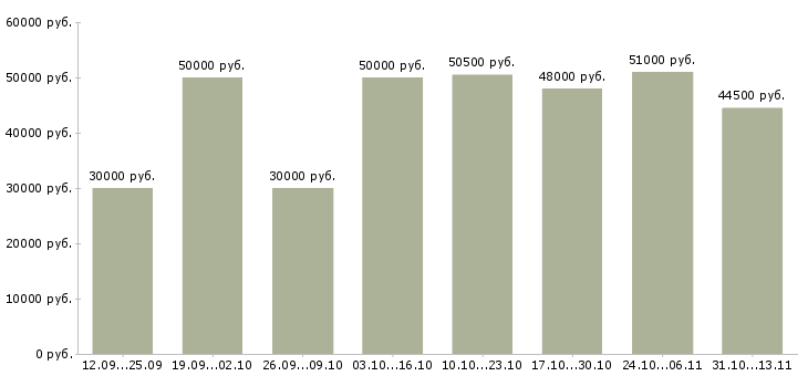 Вакансии «грузчик на склад бытовой техники»-Медиана зарплаты по вакансии «грузчик на склад бытовой техники» за 2 месяца