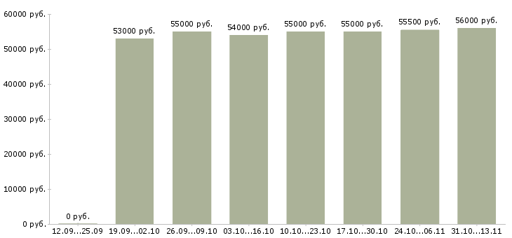 Вакансии «грузчик на склад компьютерной техники»-Медиана зарплаты по вакансии «грузчик на склад компьютерной техники» за 2 месяца