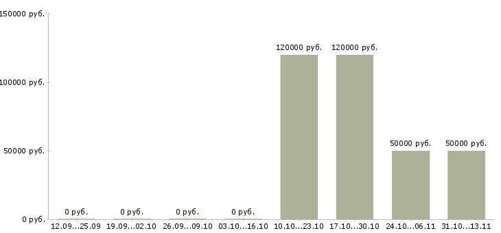 Вакансии «заместитель главного метролога»-Медиана зарплаты по вакансии «заместитель главного метролога» за 2 месяца