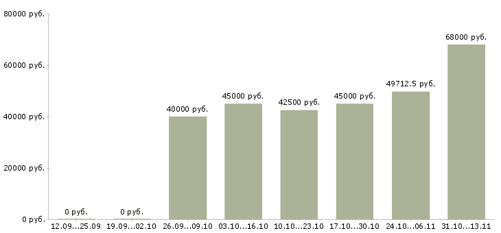 Вакансии «инженер по автоматизированному тестированию»-Медиана зарплаты по вакансии «инженер по автоматизированному тестированию» за 2 месяца