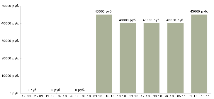 Вакансии «инженер по обслуживанию холодильного оборудования»-Медиана зарплаты по вакансии «инженер по обслуживанию холодильного оборудования» за 2 месяца