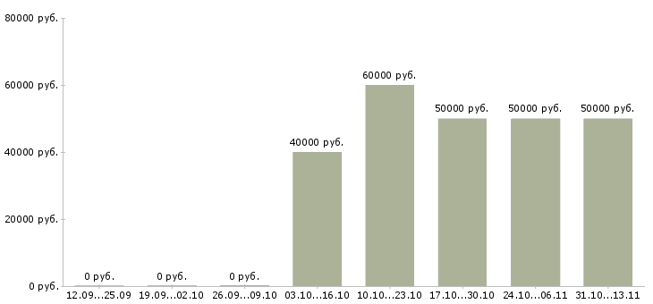 Вакансии «инженер по эксплуатации торгового центра»-Медиана зарплаты по вакансии «инженер по эксплуатации торгового центра» за 2 месяца