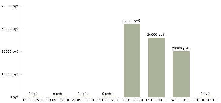 Вакансии «инженер средств радио и телевидения»-Медиана зарплаты по вакансии «инженер средств радио и телевидения» за 2 месяца