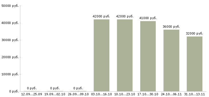 Вакансии «кассир в салон связной»-Медиана зарплаты по вакансии «кассир в салон связной» за 2 месяца