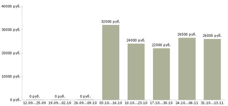 Вакансии «консультант по подбору медицинского персонала»-Медиана зарплаты по вакансии «консультант по подбору медицинского персонала» за 2 месяца