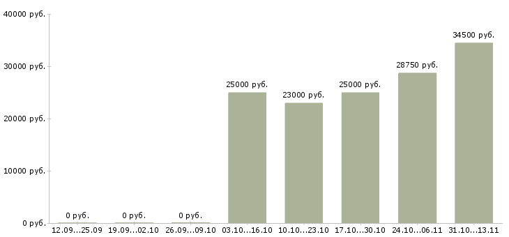 Вакансии «контролер службы режима и контроля»-Медиана зарплаты по вакансии «контролер службы режима и контроля» за 2 месяца