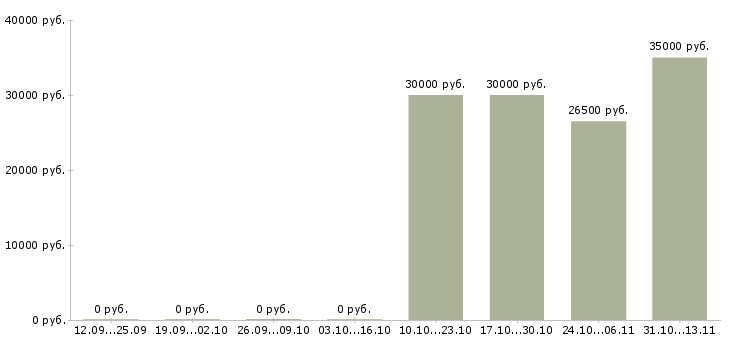 Вакансии «курьер в службу доставки пиццы»-Медиана зарплаты по вакансии «курьер в службу доставки пиццы» за 2 месяца