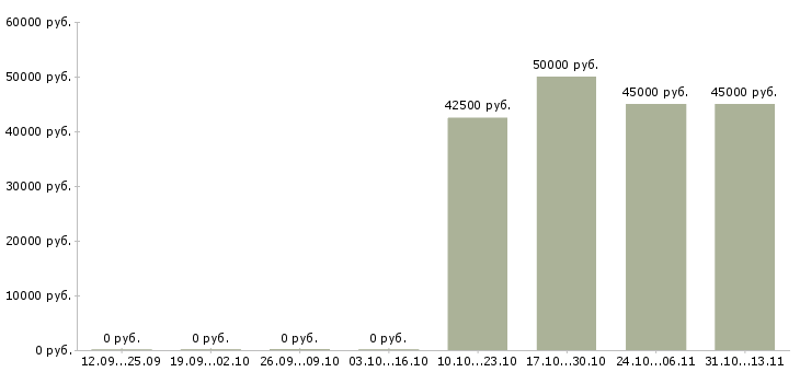 Вакансии «маляр столярного производства»-Медиана зарплаты по вакансии «маляр столярного производства» за 2 месяца