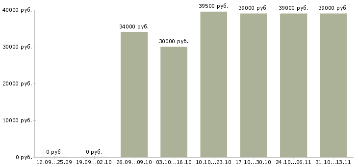 Вакансии «менеджер кадрового дела»-Медиана зарплаты по вакансии «менеджер кадрового дела» за 2 месяца