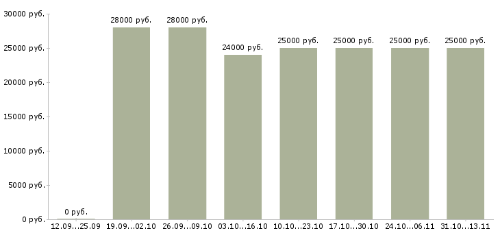 Вакансии «менеджер консультант в интернет магазин»-Медиана зарплаты по вакансии «менеджер консультант в интернет магазин» за 2 месяца