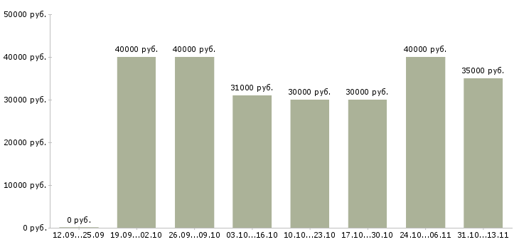 Вакансии «менеджер по подбору запасных частей»-Медиана зарплаты по вакансии «менеджер по подбору запасных частей» за 2 месяца