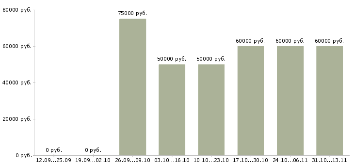 Вакансии «менеджер по продажам вторичной недвижимости»-Медиана зарплаты по вакансии «менеджер по продажам вторичной недвижимости» за 2 месяца