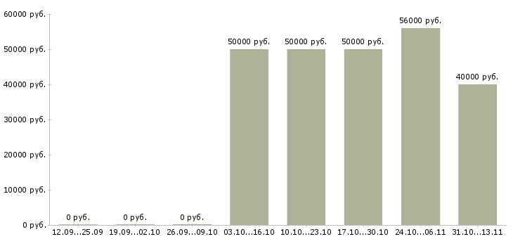 Вакансии «менеджер по продажам инженерных систем»-Медиана зарплаты по вакансии «менеджер по продажам инженерных систем» за 2 месяца