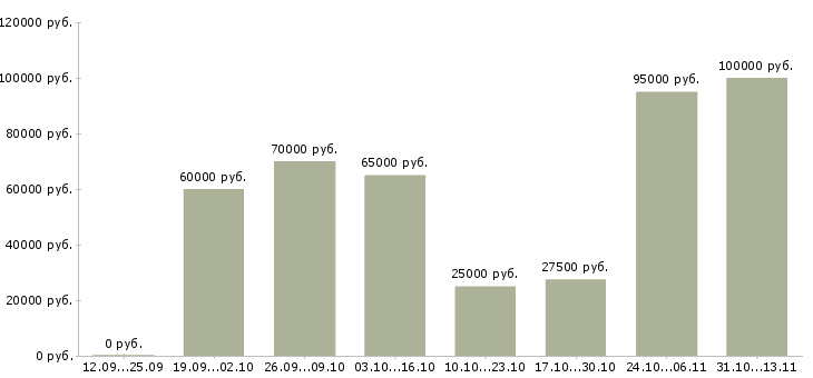 Вакансии «менеджер по продажам нержавеющего металлопроката»-Медиана зарплаты по вакансии «менеджер по продажам нержавеющего металлопроката» за 2 месяца