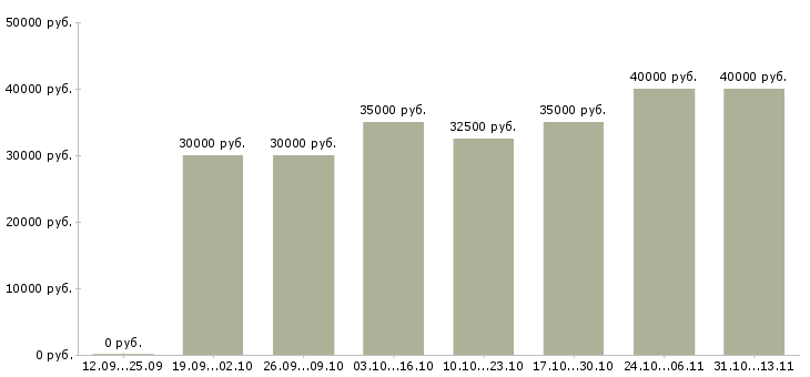 Вакансии «менеджер по продажам юридическим лицам»-Медиана зарплаты по вакансии «менеджер по продажам юридическим лицам» за 2 месяца