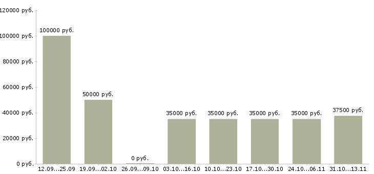 Вакансии «менеджер по продаже инвестиционных продуктов»-Медиана зарплаты по вакансии «менеджер по продаже инвестиционных продуктов» за 2 месяца