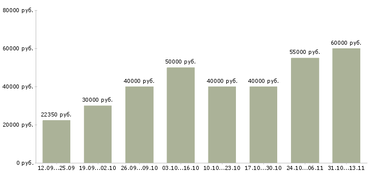 Вакансии «менеджер по развитию корпоративных клиентов»-Медиана зарплаты по вакансии «менеджер по развитию корпоративных клиентов» за 2 месяца