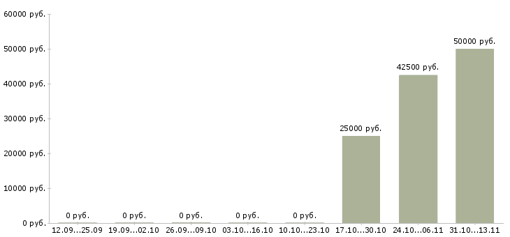 Вакансии «менеджер по реконструкции и запуску»-Медиана зарплаты по вакансии «менеджер по реконструкции и запуску» за 2 месяца