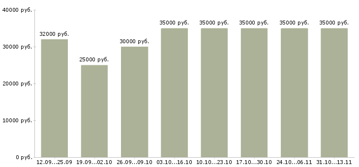 Вакансии «менеджер по сопровождению 1с»-Медиана зарплаты по вакансии «менеджер по сопровождению 1с» за 2 месяца