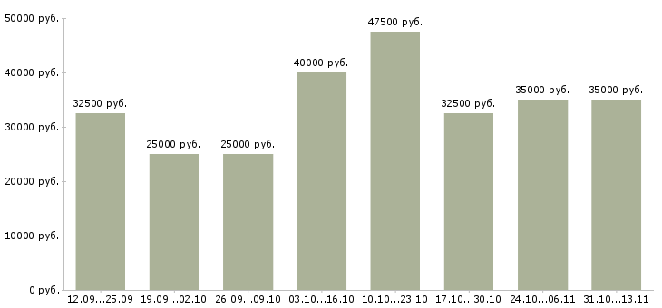 Вакансии «менеджер по формированию клиентской базы»-Медиана зарплаты по вакансии «менеджер по формированию клиентской базы» за 2 месяца